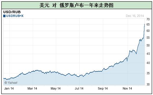 卢布对美元-卢布对美元的汇率