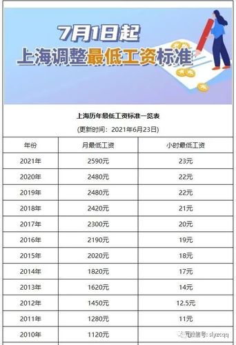 上海最低工资标准-上海最低工资标准2023是多少