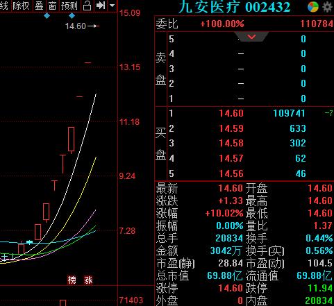 九安医疗A股-九安医疗是龙头股吗