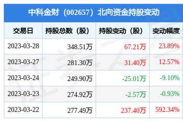 002657中科金财-002657中科金财股优势