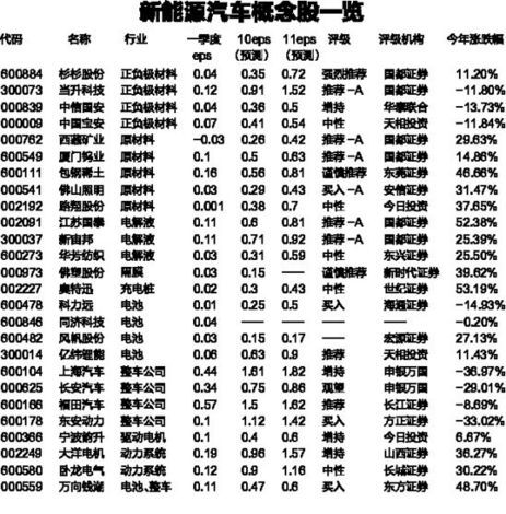 新能源汽车概念股-新能源汽车概念股有哪些