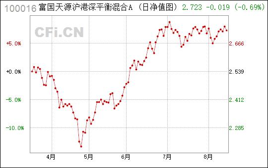富国天源-富国天源平衡