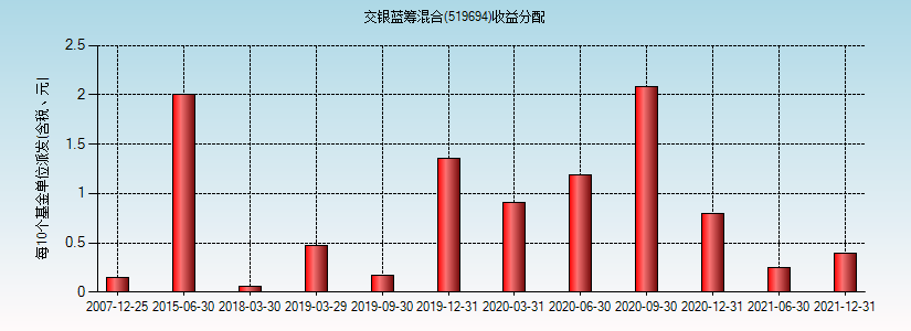交银蓝筹前-交银蓝筹前基金今日净值