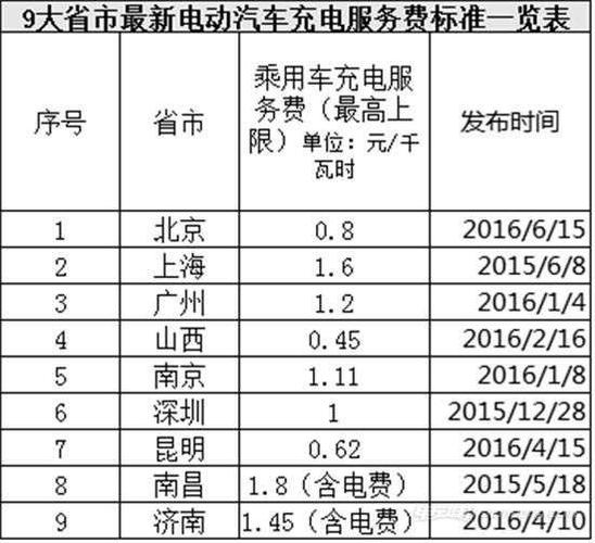 电动汽车充电费用-宁波电动汽车充电费用