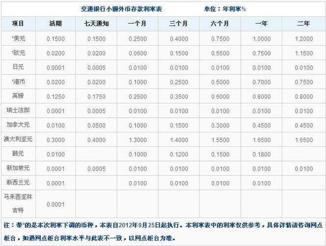 五大行下调外币存款利率-各大银行外币存款利率