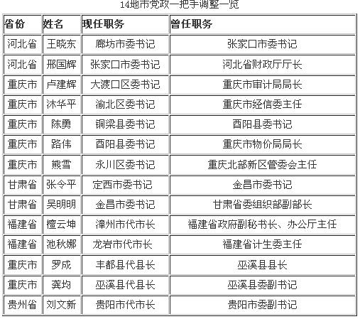 重庆市委-重庆市委常委人员