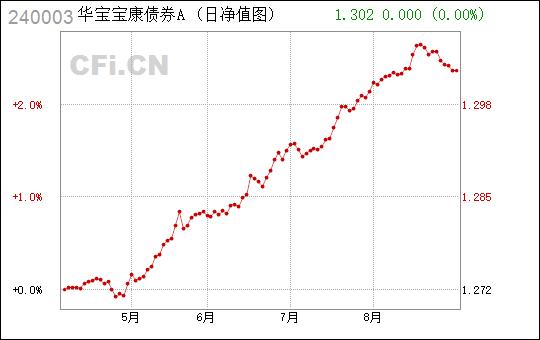 基金净值查询240005-基金净值查询240003