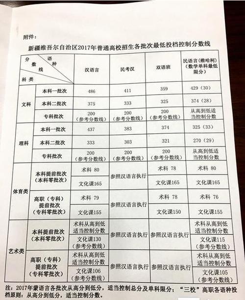 新疆高考录取分数线-新疆高考录取分数线一览表2023
