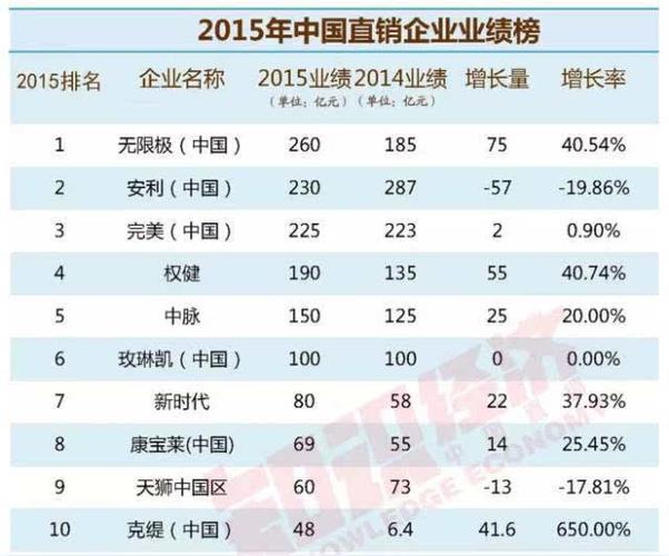 中国直销-中国直销企业排行榜