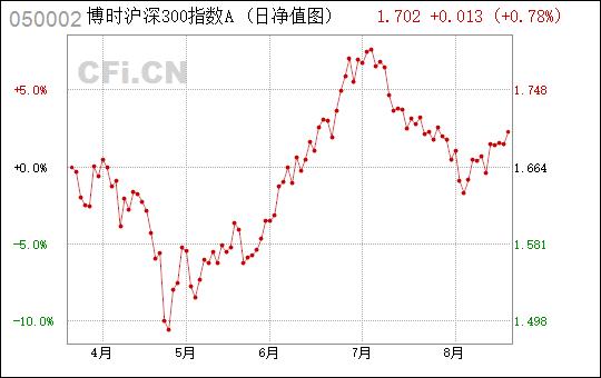 博时050003-博时050002基金净值价