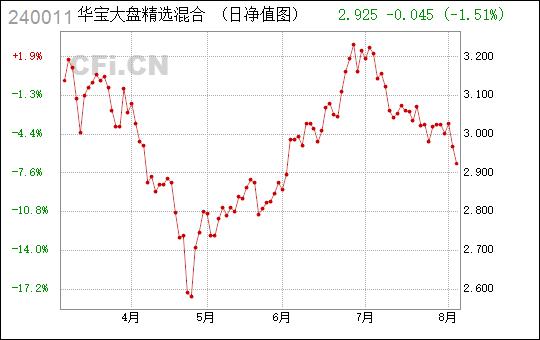 华宝大盘-华宝大盘精选混合基金