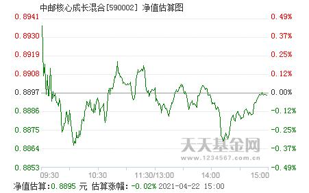 590002-590002中邮成长基金今日净值