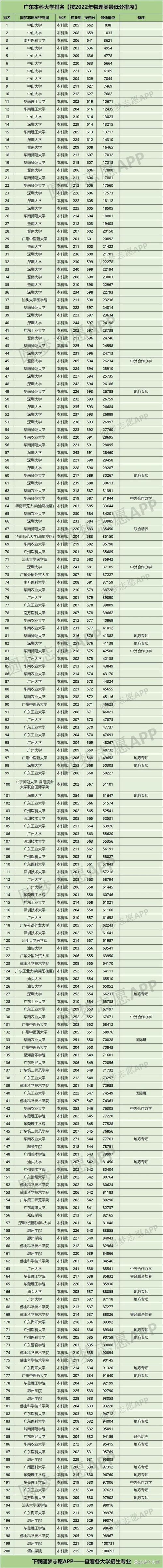 广东高考录取-广东高考录取分数线各大学一览表