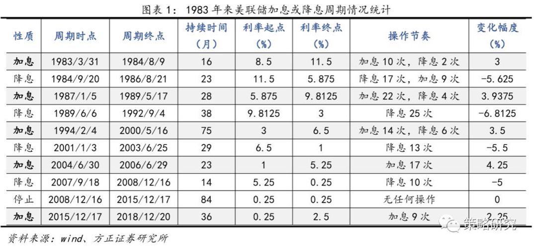 美联储7月加息公布时间-美联储加息时间表2020