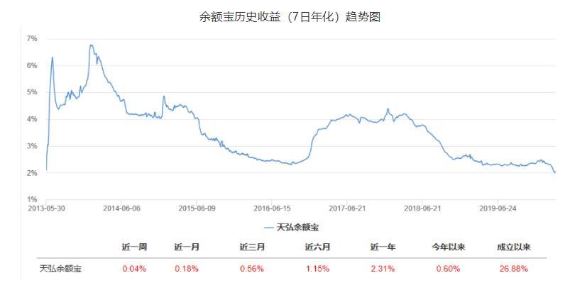 余额宝走势-余额宝走向