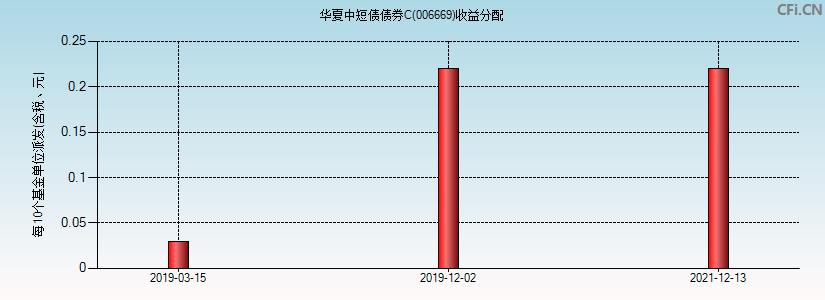 华夏债券c-华夏债券C基金行情