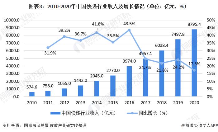 我国5月快递业务量超100亿件-我国5月快递业务量超100亿件 同比增长165%