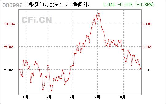 中银新动力-中银新动力基金000996