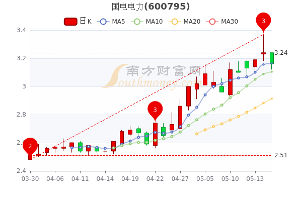 今日行情股票-今日行情股票国电电力