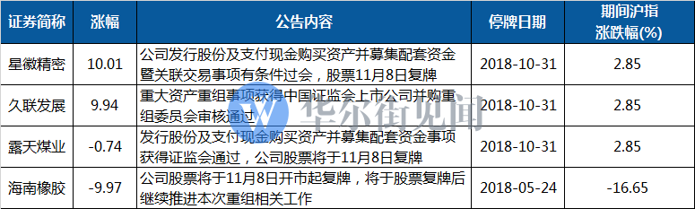 复牌公告-复牌公告要求什么时候发出