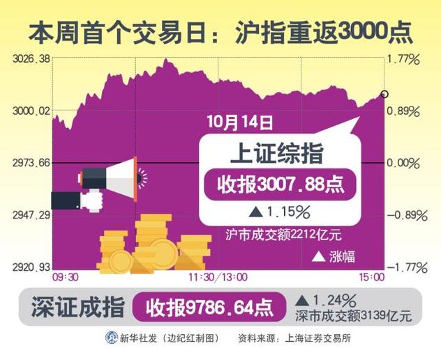 沪指重返3000点-沪指三千点