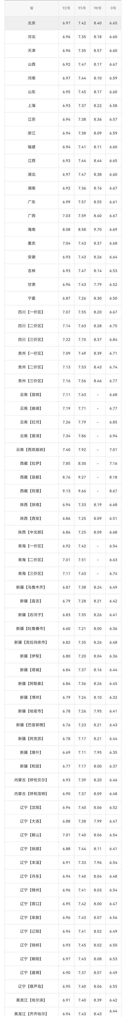 汽油下调-下次油价92汽油下调