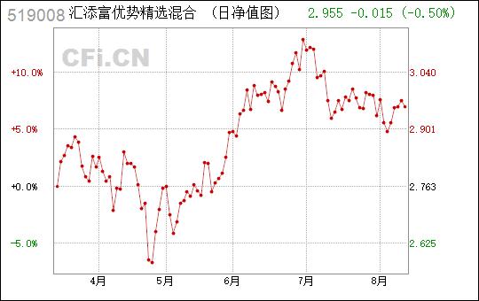 汇添富优势精选-汇添富优势精选519008