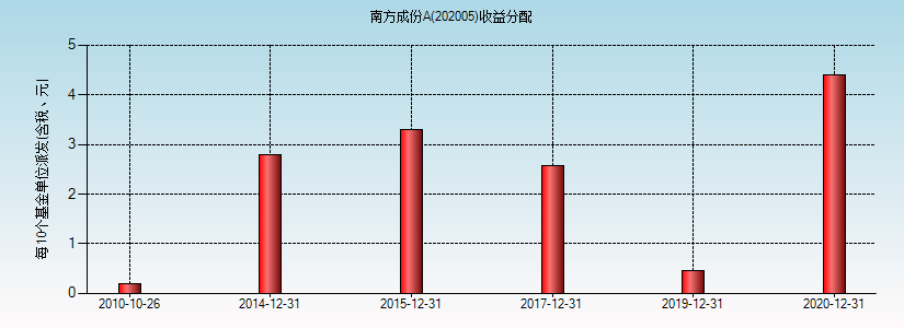 南方成分精选基金-南方成分精选基金分红