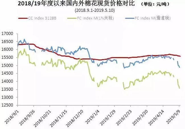 中国棉花价格-2023年的棉花价格是多少