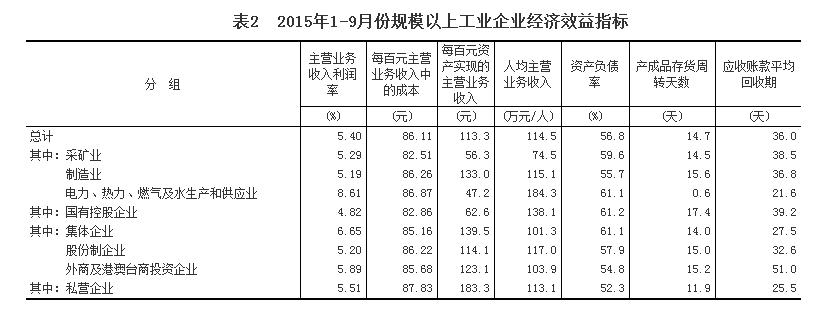 1-6月规模以上工业企业利润增1.0%-14月工业企业利润