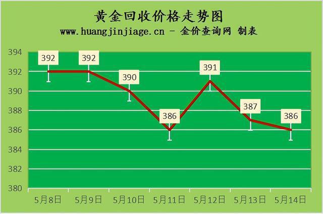 金价行情走势图-黄金金价行情走势图