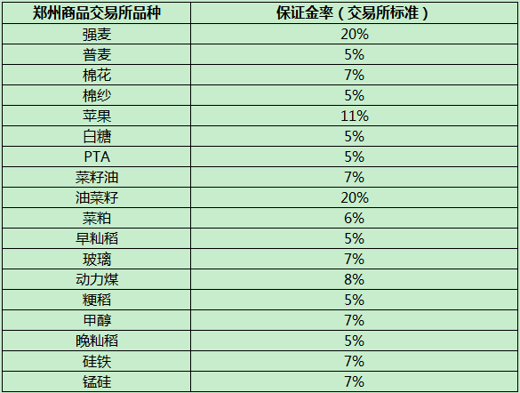 商品期货-商品期货保证金一览表