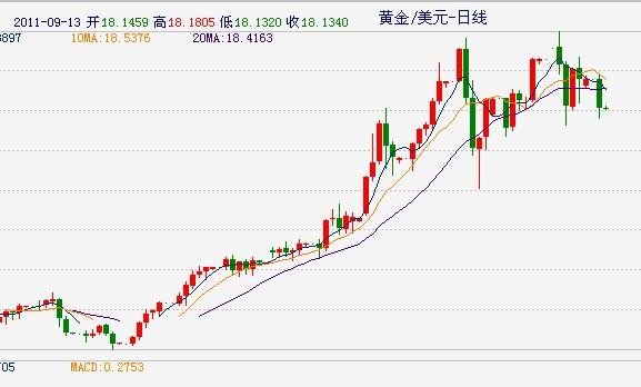 今日金价走势-招商今日金价走势