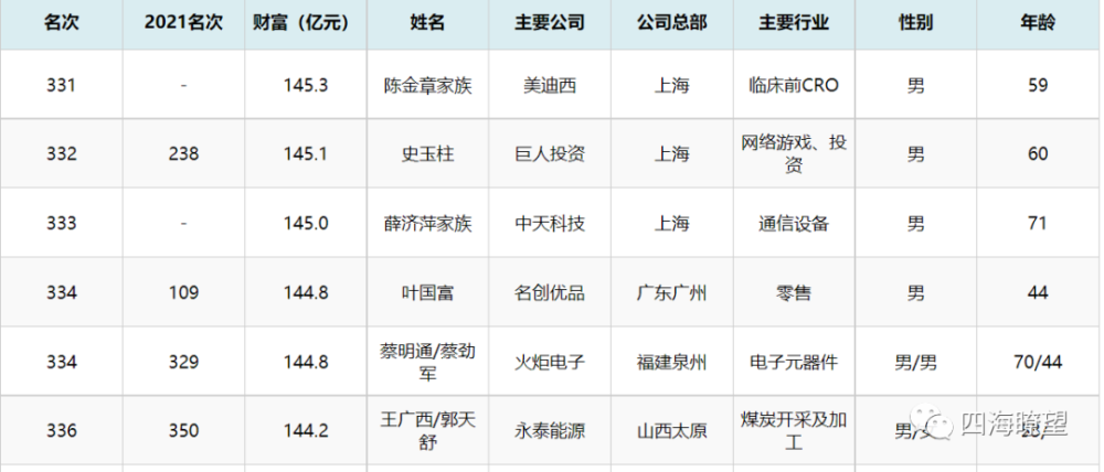 中国财富榜-2023年中国财富榜