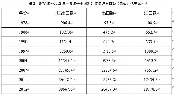 贸易额-贸易额和投资额的区别