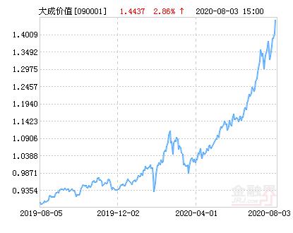 大成价值增长基金净值-大成价值增长基金净值查询