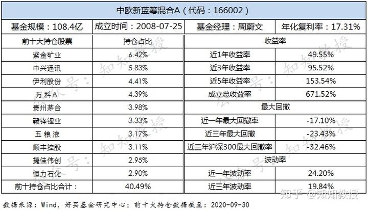 蓝筹基金-蓝筹基金排名有哪些