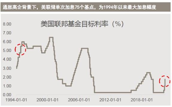 美联储宣布加息75个基点-美联储宣布加息75个基点 为1994年以来最大加息幅度