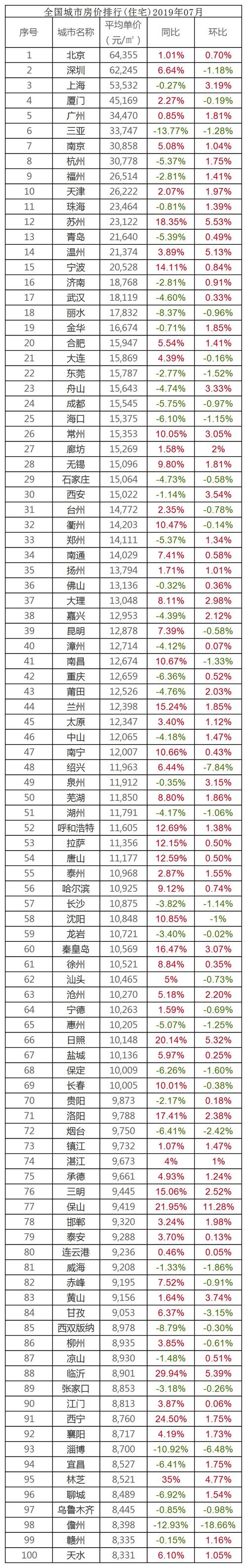 8月全国70城房价出炉-8月全国城市房价排行住宅榜单