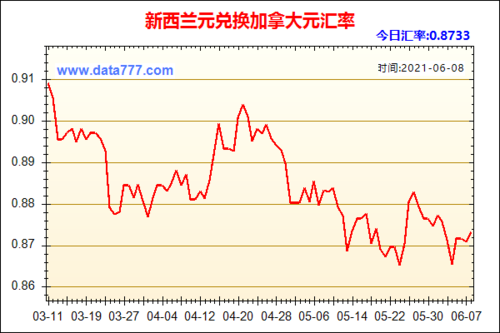 新西兰元走势-新西兰元的走势