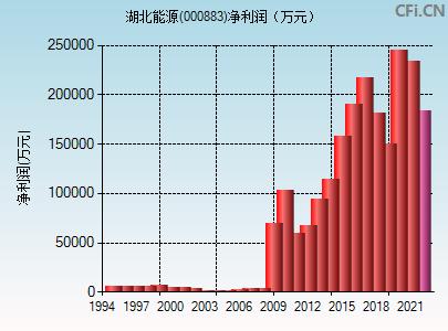 000883湖北能源-000883湖北能源股票行情000001
