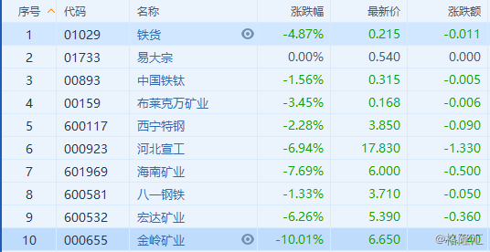 铁矿石股票-铁矿石股票的十大龙头股
