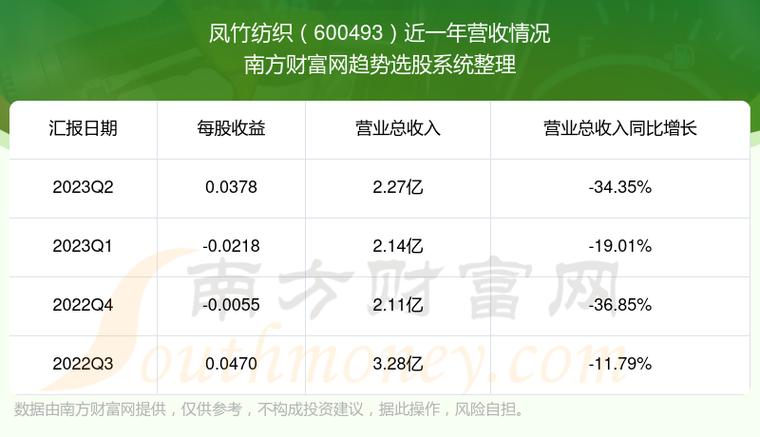 600493凤竹纺织-600493凤竹纺织重组