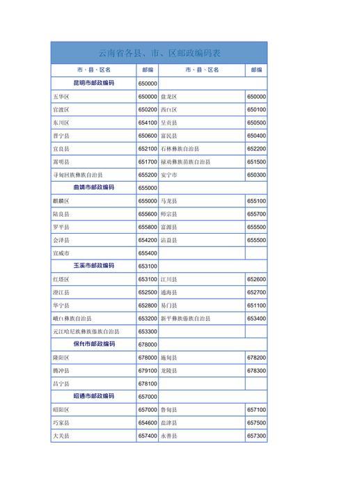 邮政-邮政编码