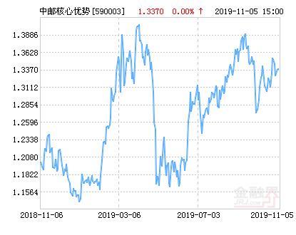 中邮优势590003-中邮优势590003最近走势