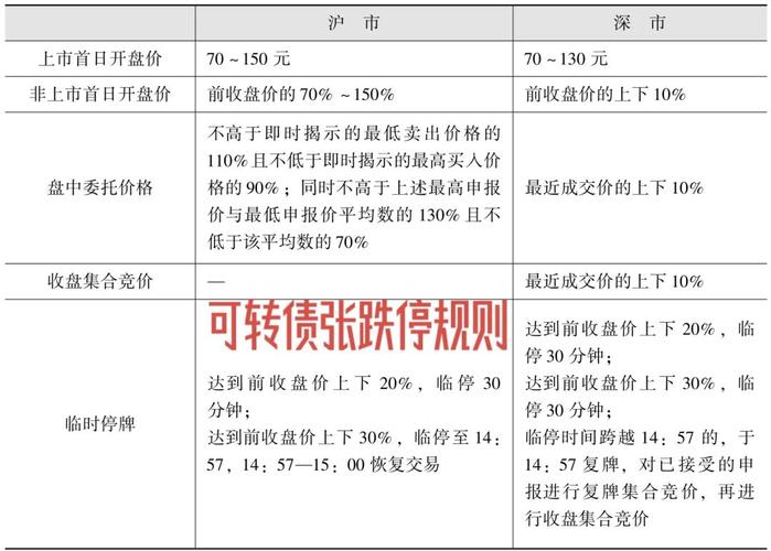 可转债-可转债最新交易规则