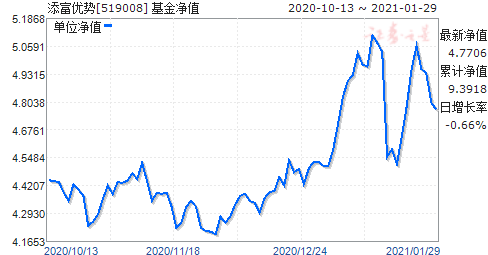 519008-519008基金今天净值查询