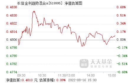 519995-长信金利趋势基金净值查询519995