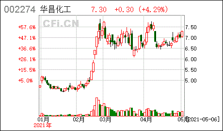 华昌化工-华昌化工股票能上到16元吗