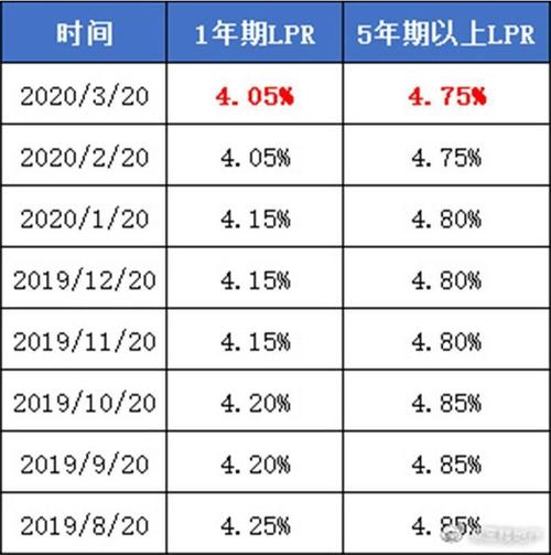 2019-2019年至2023年的LPR表